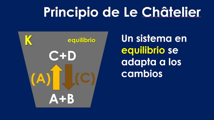 Una imagen del equilibrio en un sistema químico